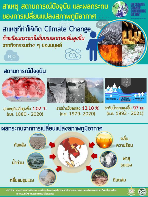 (1) สาเหตุ สถานการณ์ปัจจุบัน และผลกระทบของการเปลี่ยนแปลงสภาพภูมิอากาศ