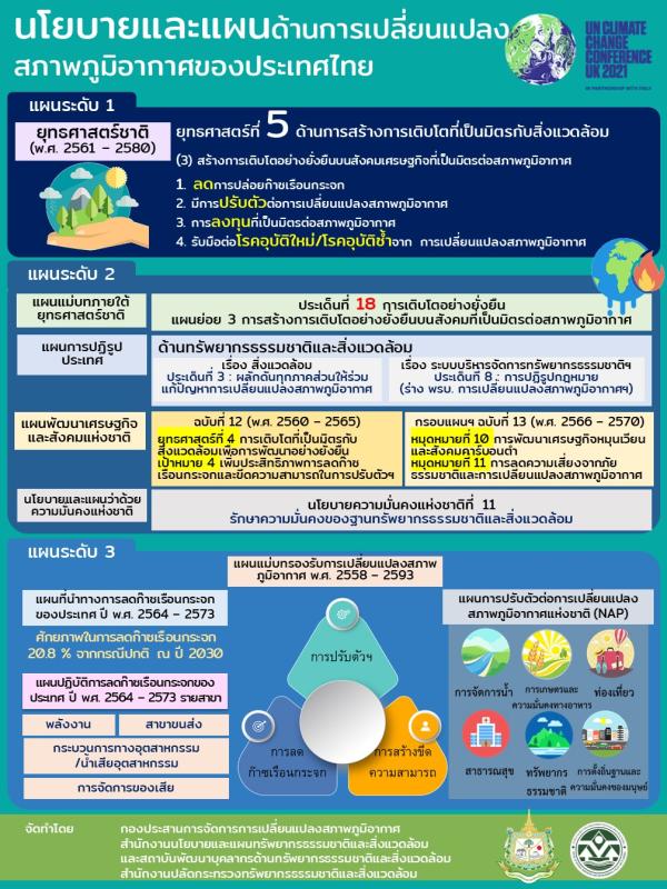 (4) นโยบายและแผนด้านการเปลี่ยนแปลงสภาพภูมิอากาศของประเทศไทย