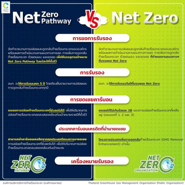 ความแตกต่างของ Net Zero Pathway และ Net Zero ในระดับองค์กร