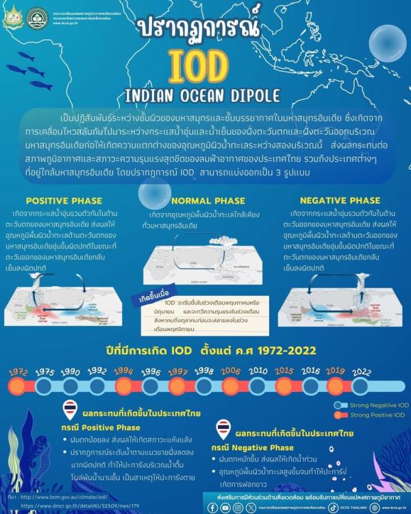 ปรากฏการณ์ IOD INDIAN OCEAN DIPOLE